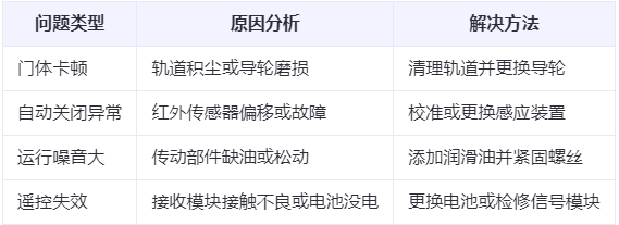 城东兰州厂房城东工业门常见问题与应对方案表 城东兰州厂房城东工业门常见问题与应对方案表