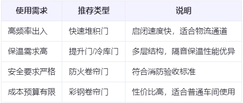 城东兰州厂房城东工业门选购建议 城东兰州厂房城东工业门选购建议