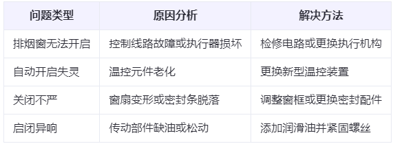 城东兰州城东排烟窗常见问题与应对措施分析表 城东兰州城东排烟窗常见问题与应对措施分析表