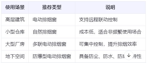 城东兰州城东排烟窗选购建议表 城东兰州城东排烟窗选购建议表